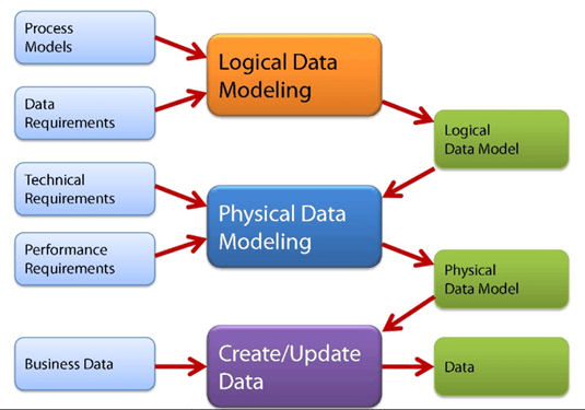 Six Data Modeling Techniques For Better Business Intelligence - Tarik ...
